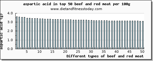 beef and red meat aspartic acid per 100g